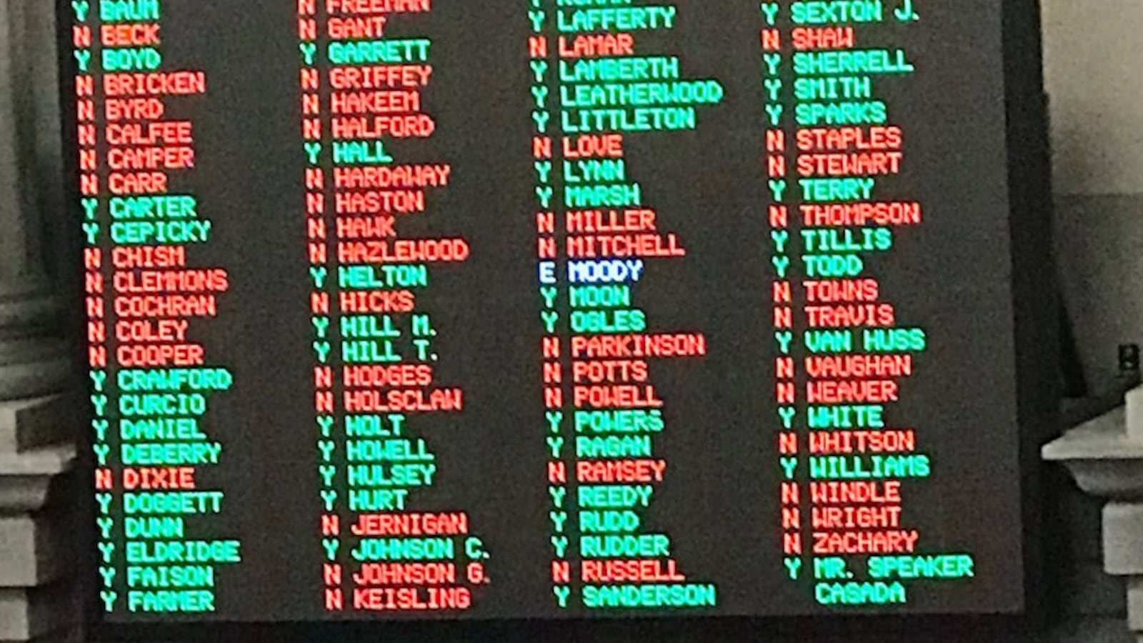 The final voucher vote flashes on an electronic board in Tennessee’s House of Representatives, with “yes” votes in green and “no” votes in red.