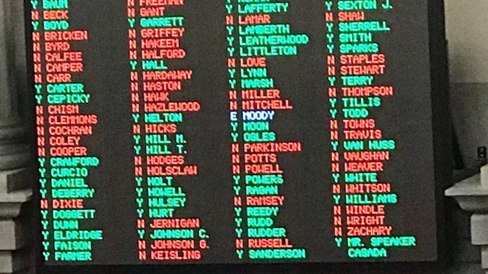 The final voucher vote flashes on an electronic board in Tennessee’s House of Representatives, with “yes” votes in green and “no” votes in red.