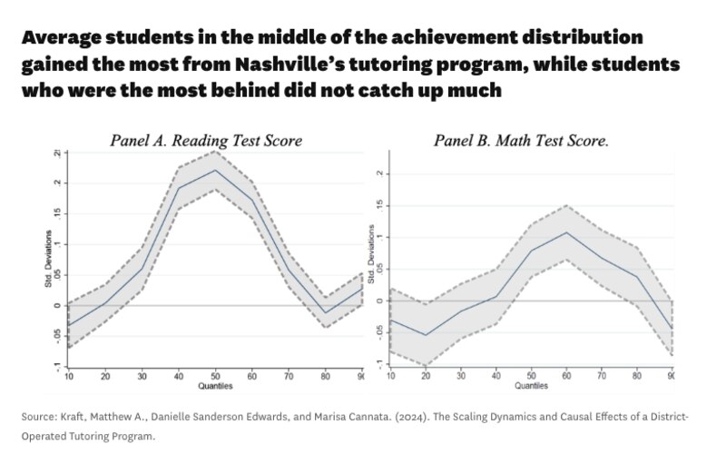 Two graphs, one showing math scores and one showing English scores