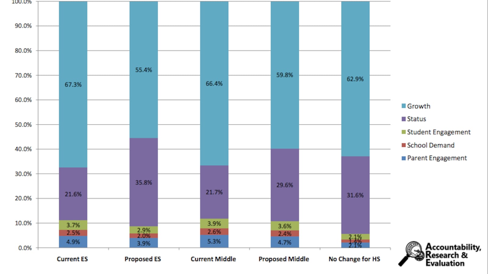 The proposed changes to how different metrics are weighted in Denver's school ranking system.