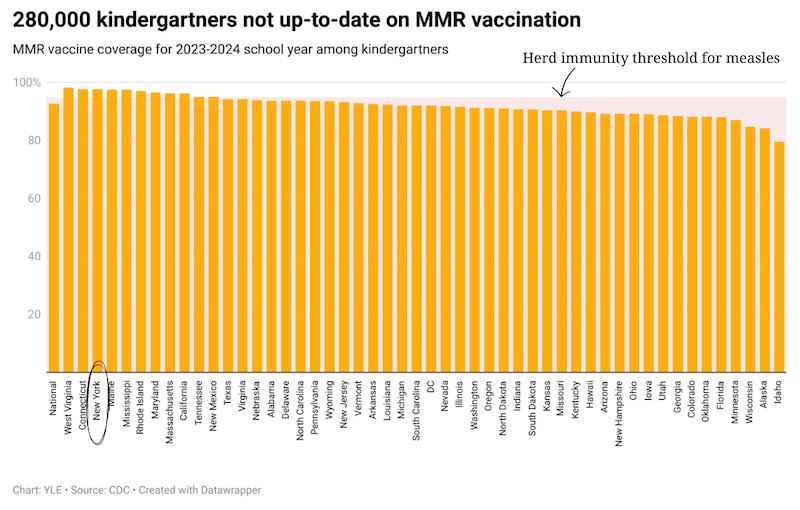 A chart with yellow bars shows measles, mumps, and rubella vaccination rates among kindergarteners for the 2023-24 school year.