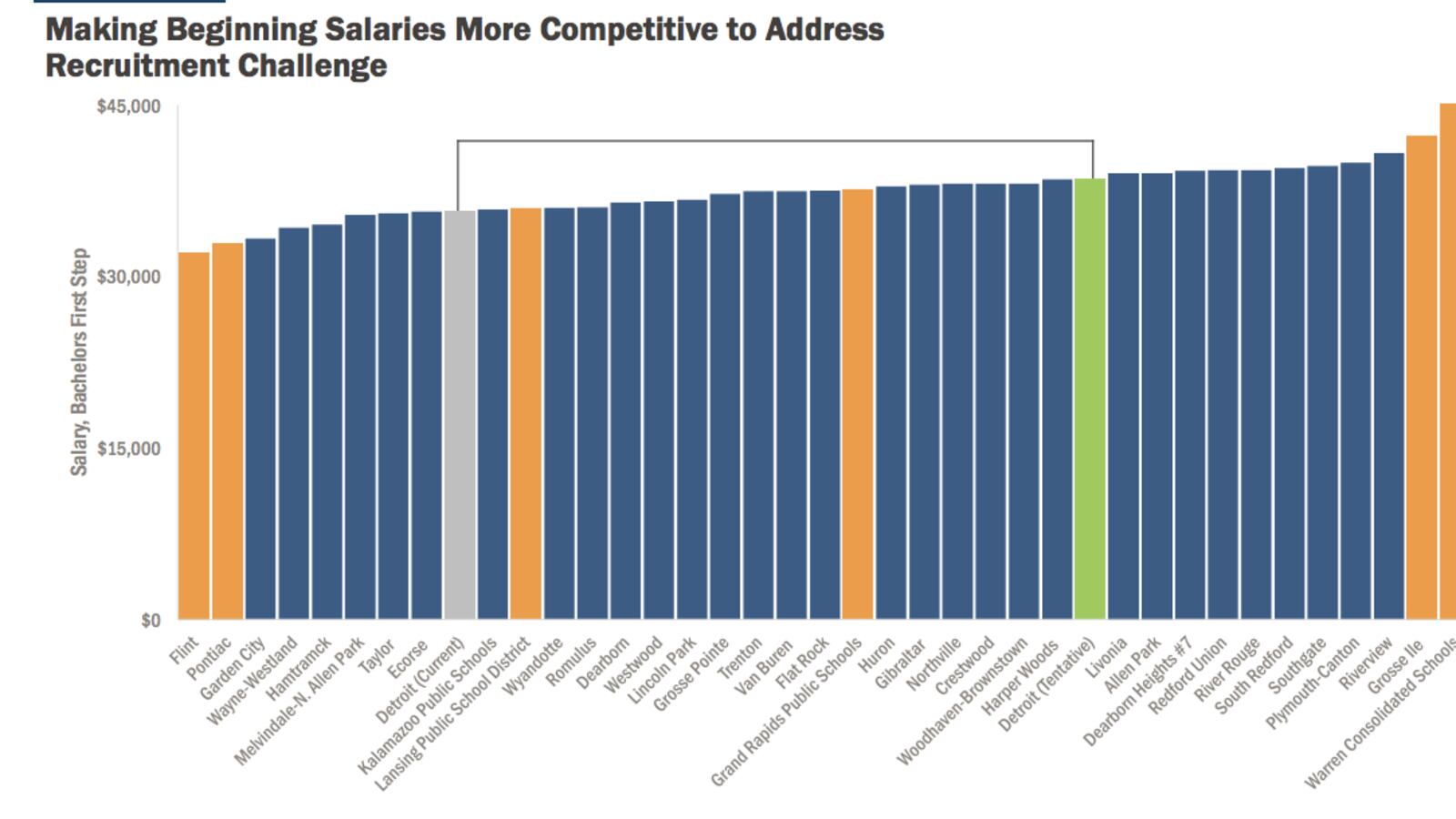 First-year teachers in Detroit could soon earn more than their peers in neighboring districts. The gray bar in this chart shows where starting salaries were in Detroit last year. The green one shows how the contract could change that.