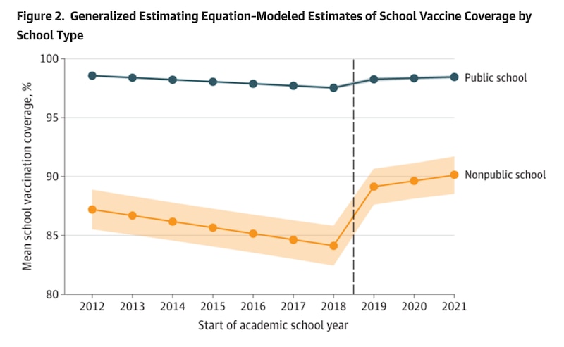 A line chart in yellow shows how vaccination coverage increased at public and private schools after New York eliminated non-medical exemptions.