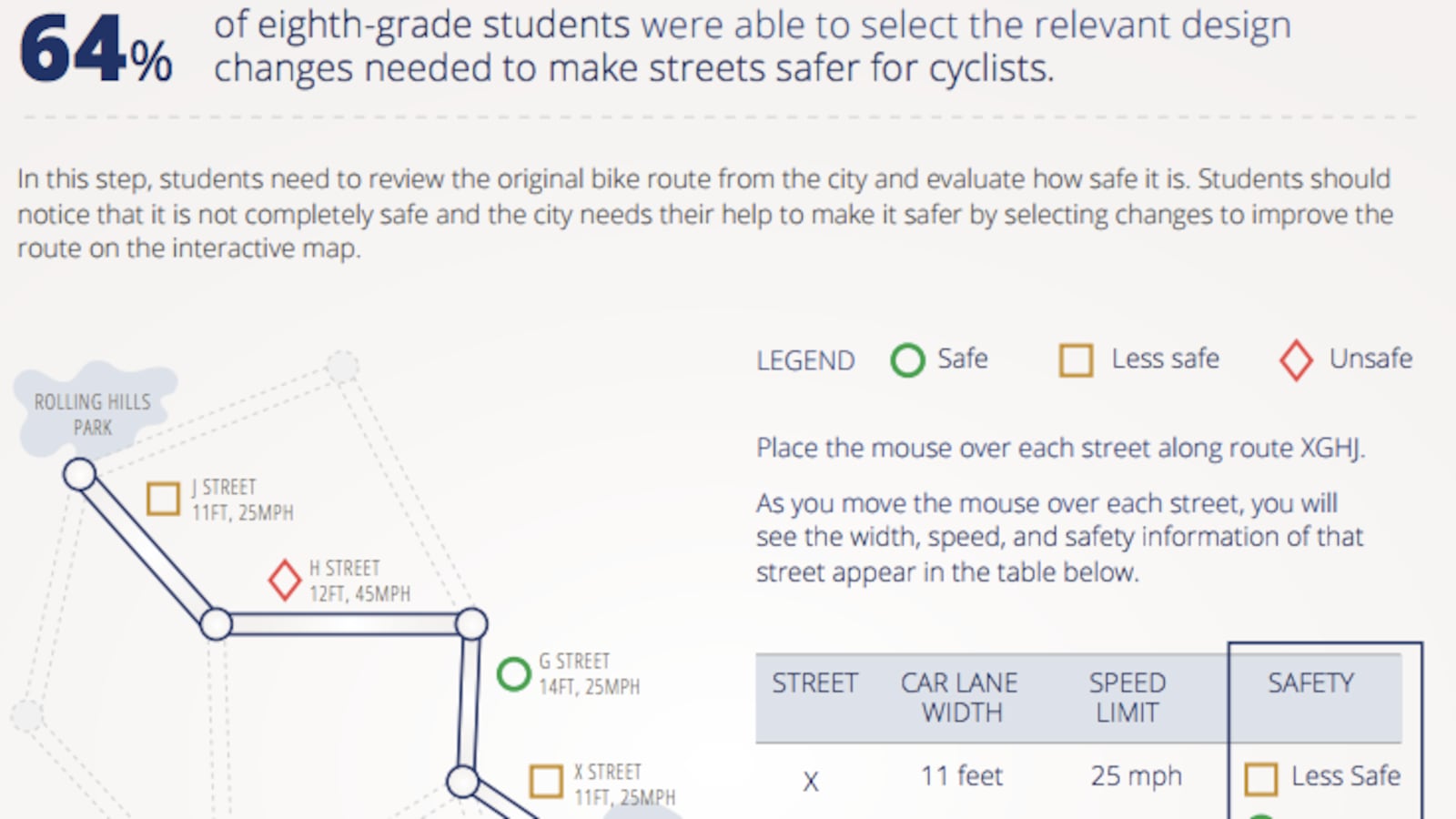 NAEP's "technology and engineering literacy" exam measured students' ability to think through real-world problems.