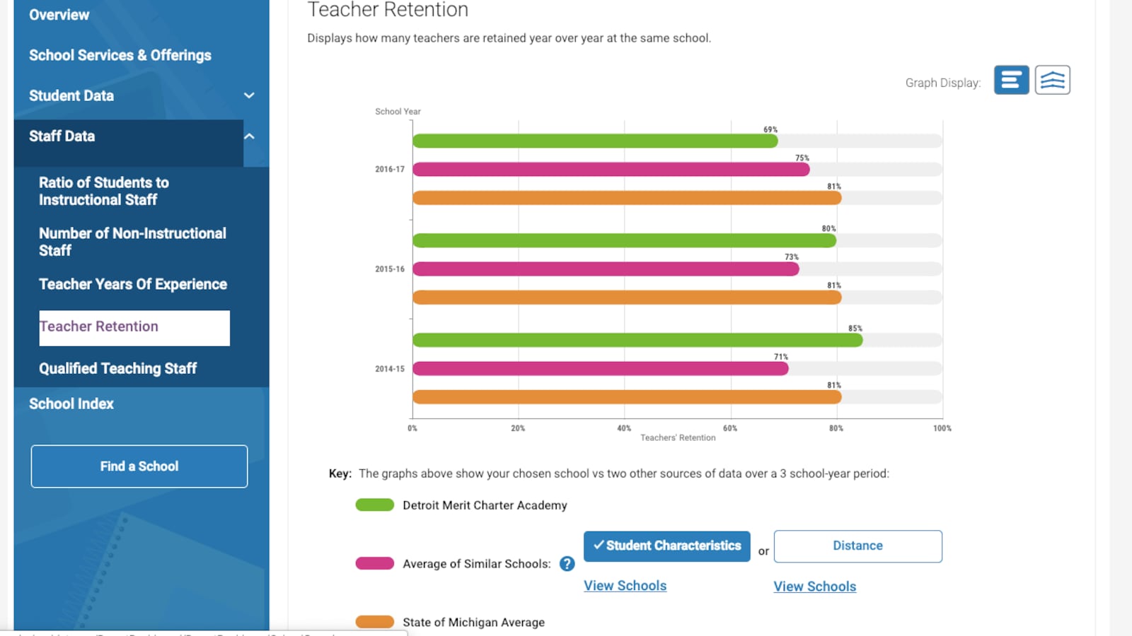 A screenshot from the updated state website, which allows users to compare a schools teacher retention rate with rates at similar schools.