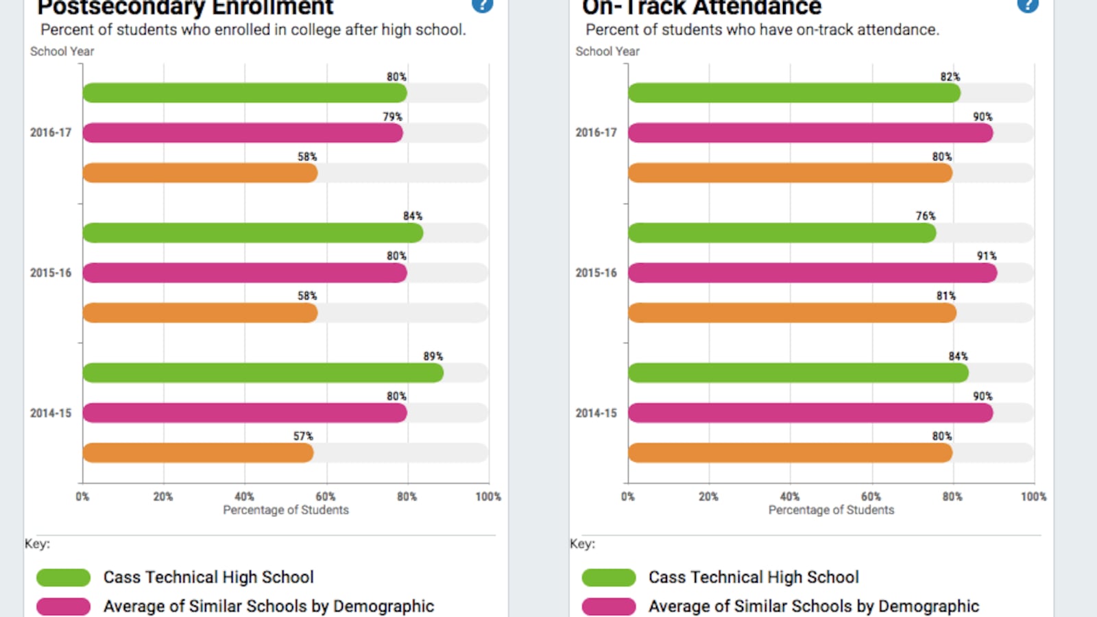 Michigan's new "data dashboard" lets parents see how schools compare in different categories.