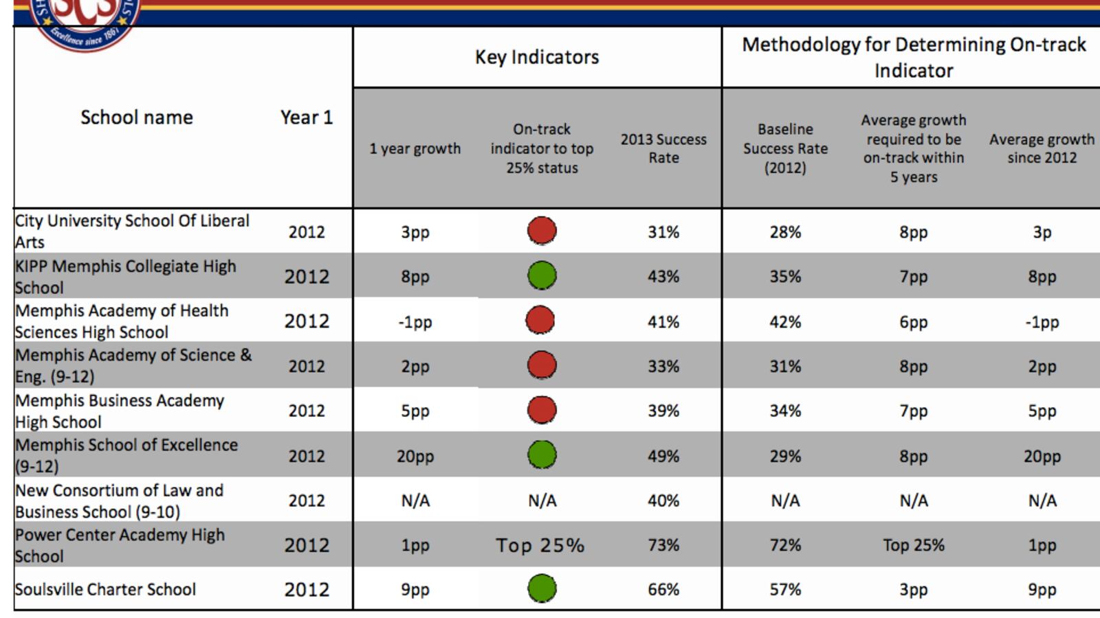 This snapshot of charter school performance was used to indicate the value of having a school performance framework at a recent board meeting. This is NOT the scorecard the district intends to use.
