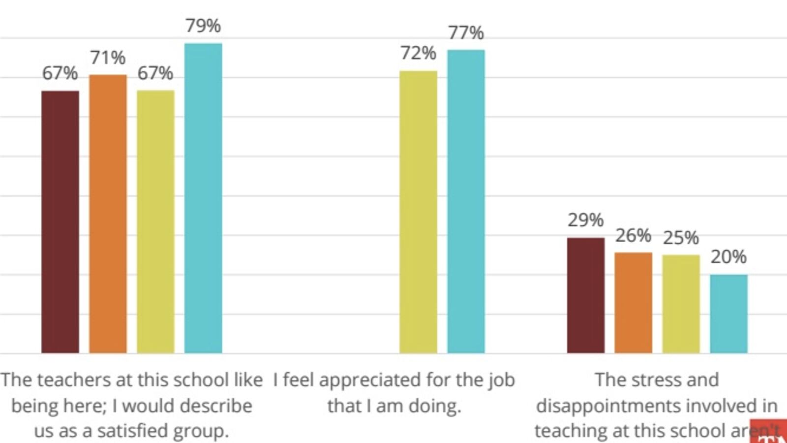 More educators across the state believe teachers at their school are satisfied than in years past, according to a 2015 Tennessee Department of Education survey.