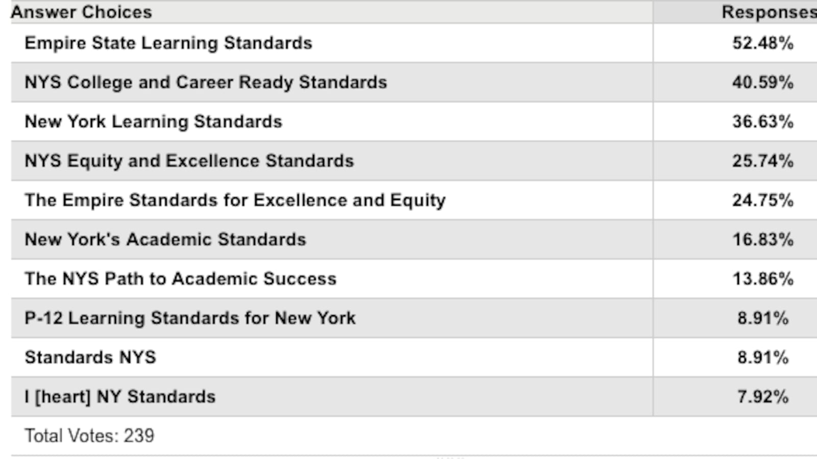 Possible Common Core replacement names in High Achievement New York's survey.