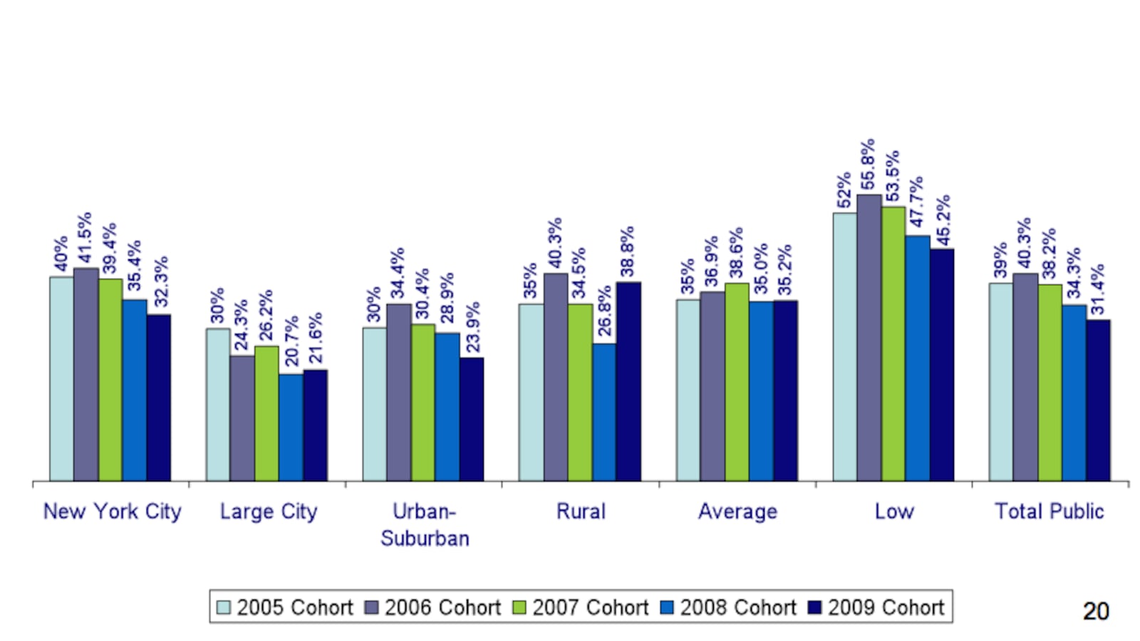 A slide from the state's report on annual graduation rates, which saw a continued drop for English language learners.