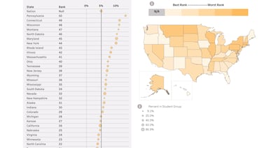 Pennsylvania has nearly the worst education ‘opportunity gaps’ in country