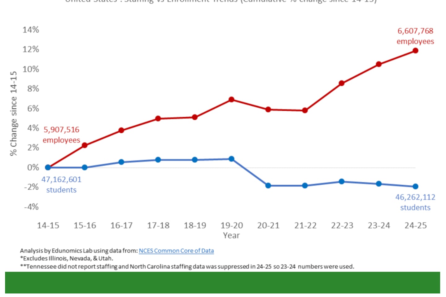 An Edunomics Lab graph showing trends in students and staffing in public schools